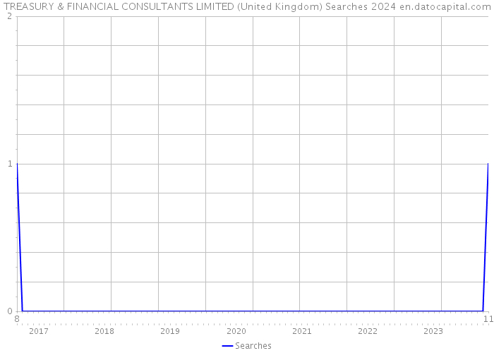 TREASURY & FINANCIAL CONSULTANTS LIMITED (United Kingdom) Searches 2024 