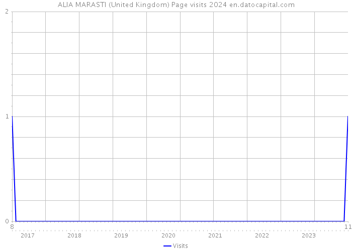 ALIA MARASTI (United Kingdom) Page visits 2024 
