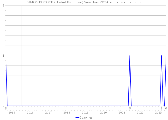 SIMON POCOCK (United Kingdom) Searches 2024 
