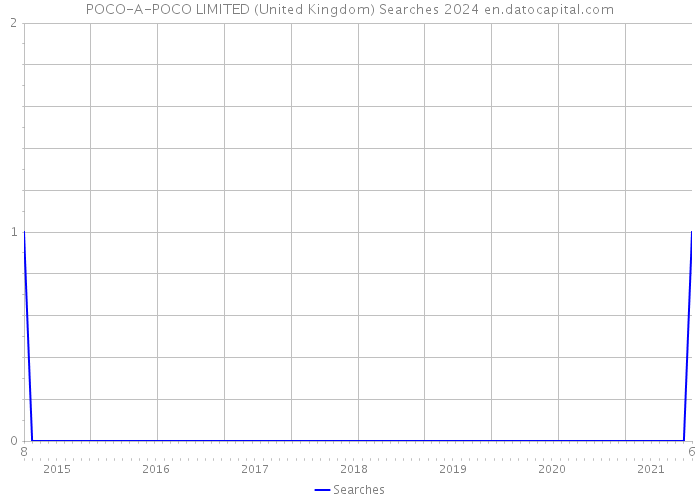 POCO-A-POCO LIMITED (United Kingdom) Searches 2024 