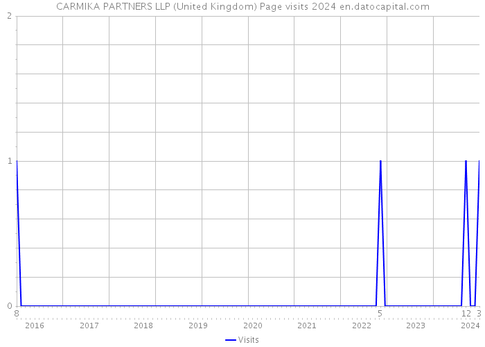 CARMIKA PARTNERS LLP (United Kingdom) Page visits 2024 