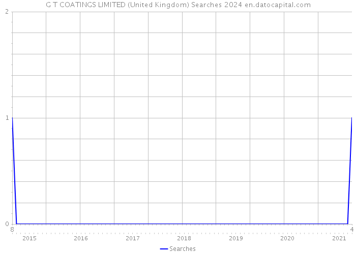 G T COATINGS LIMITED (United Kingdom) Searches 2024 