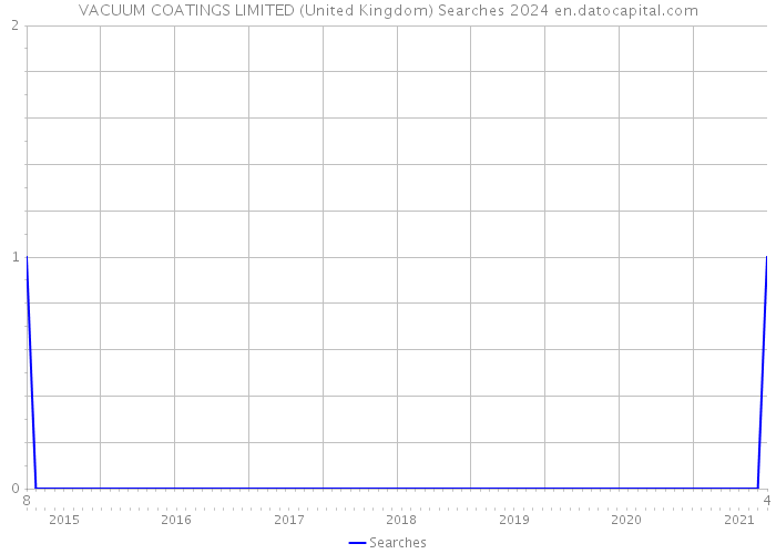 VACUUM COATINGS LIMITED (United Kingdom) Searches 2024 