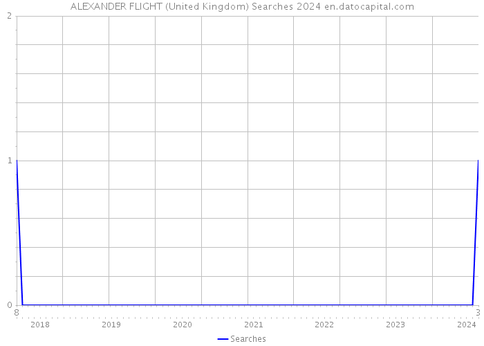 ALEXANDER FLIGHT (United Kingdom) Searches 2024 