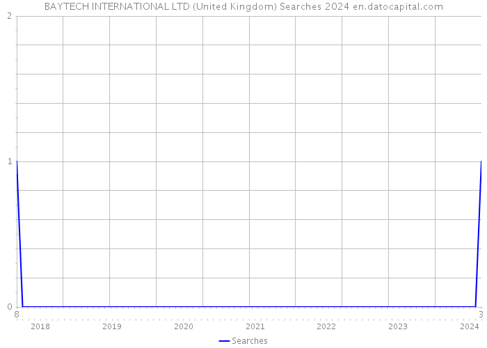 BAYTECH INTERNATIONAL LTD (United Kingdom) Searches 2024 
