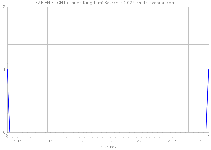 FABIEN FLIGHT (United Kingdom) Searches 2024 