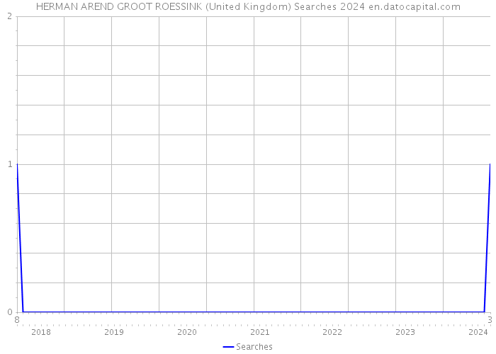 HERMAN AREND GROOT ROESSINK (United Kingdom) Searches 2024 
