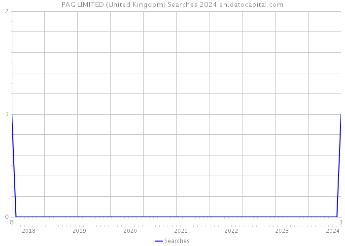 PAG LIMITED (United Kingdom) Searches 2024 