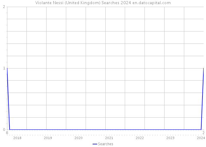 Violante Nessi (United Kingdom) Searches 2024 