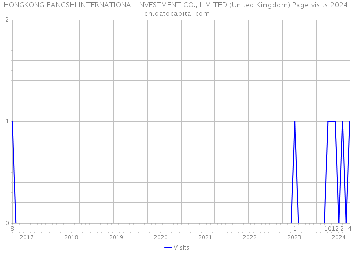 HONGKONG FANGSHI INTERNATIONAL INVESTMENT CO., LIMITED (United Kingdom) Page visits 2024 