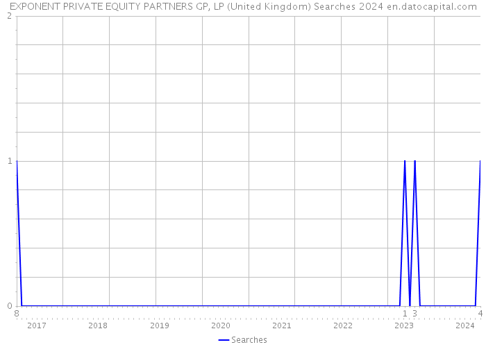 EXPONENT PRIVATE EQUITY PARTNERS GP, LP (United Kingdom) Searches 2024 