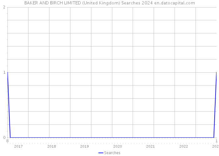 BAKER AND BIRCH LIMITED (United Kingdom) Searches 2024 