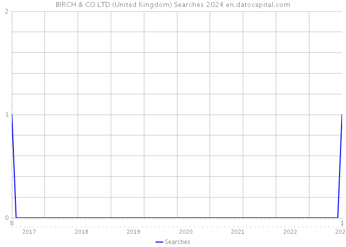 BIRCH & CO LTD (United Kingdom) Searches 2024 