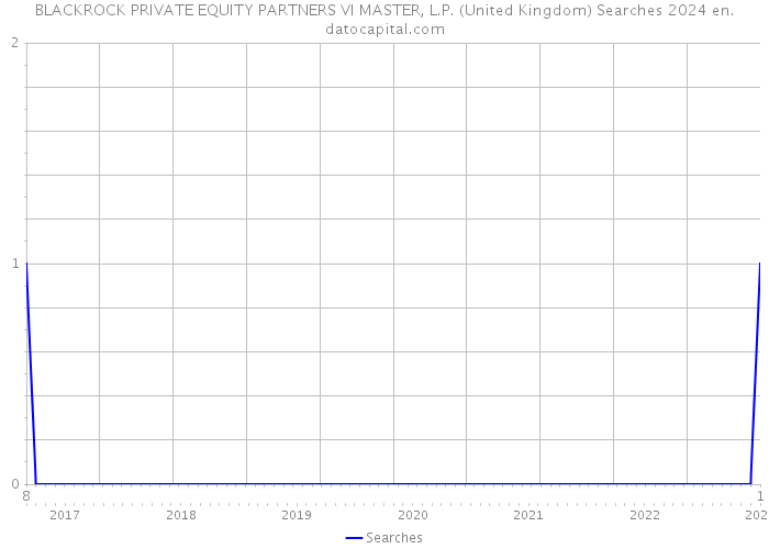 BLACKROCK PRIVATE EQUITY PARTNERS VI MASTER, L.P. (United Kingdom) Searches 2024 