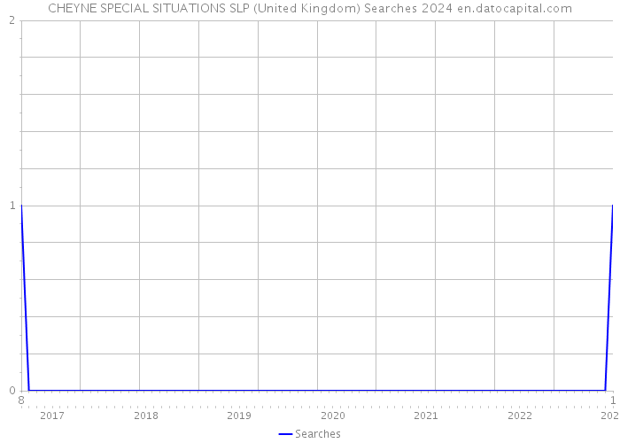 CHEYNE SPECIAL SITUATIONS SLP (United Kingdom) Searches 2024 