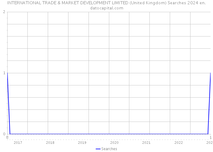 INTERNATIONAL TRADE & MARKET DEVELOPMENT LIMITED (United Kingdom) Searches 2024 