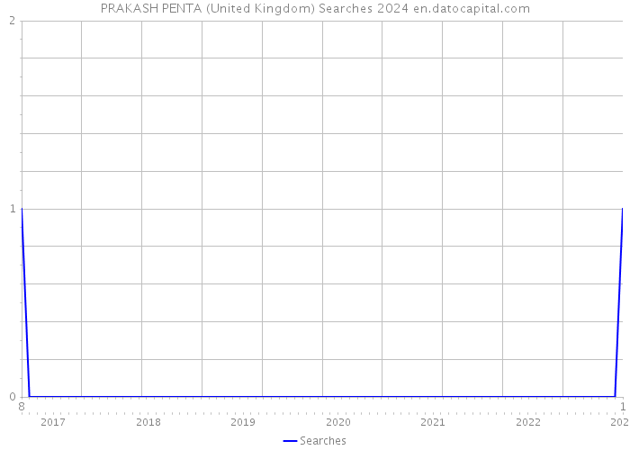 PRAKASH PENTA (United Kingdom) Searches 2024 