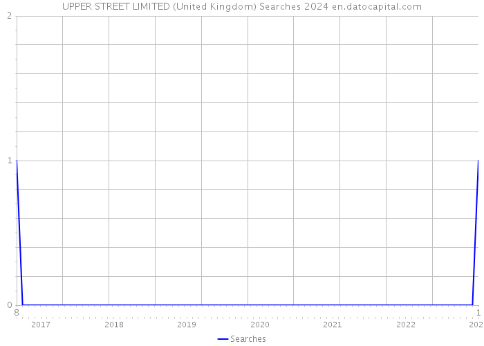 UPPER STREET LIMITED (United Kingdom) Searches 2024 
