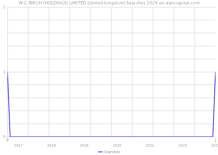 W.G. BIRCH (HOLDINGS) LIMITED (United Kingdom) Searches 2024 