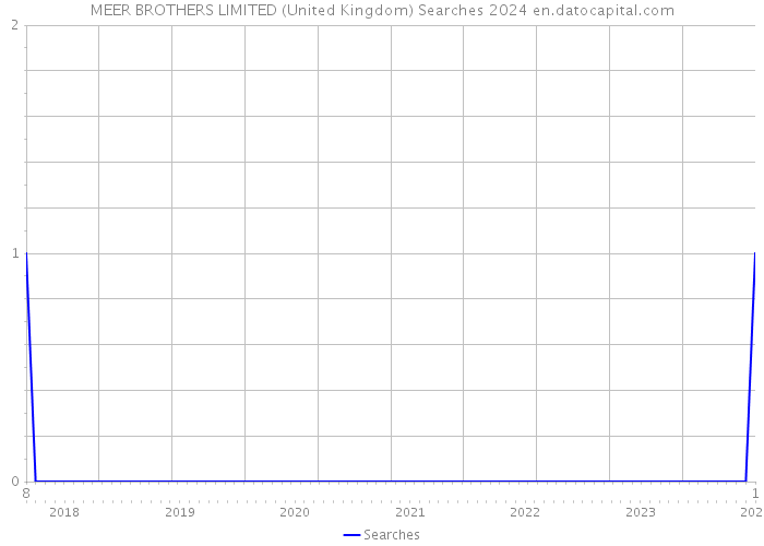 MEER BROTHERS LIMITED (United Kingdom) Searches 2024 