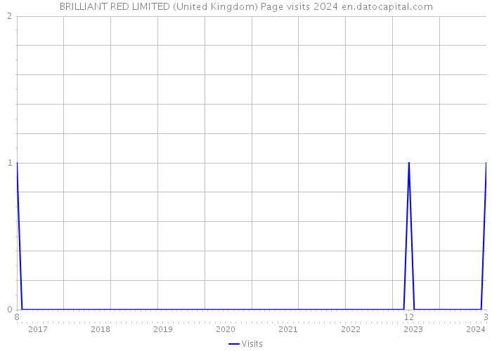 BRILLIANT RED LIMITED (United Kingdom) Page visits 2024 