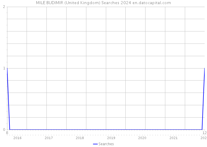 MILE BUDIMIR (United Kingdom) Searches 2024 