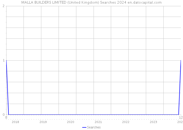 MALLA BUILDERS LIMITED (United Kingdom) Searches 2024 