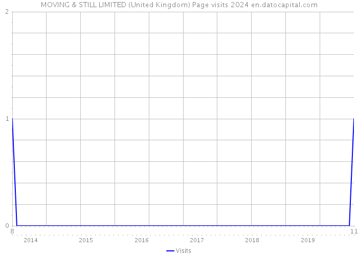 MOVING & STILL LIMITED (United Kingdom) Page visits 2024 