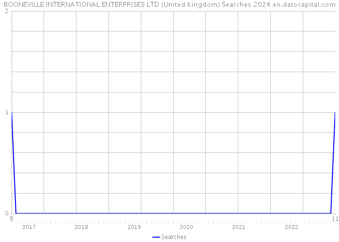 BOONEVILLE INTERNATIONAL ENTERPRISES LTD (United Kingdom) Searches 2024 