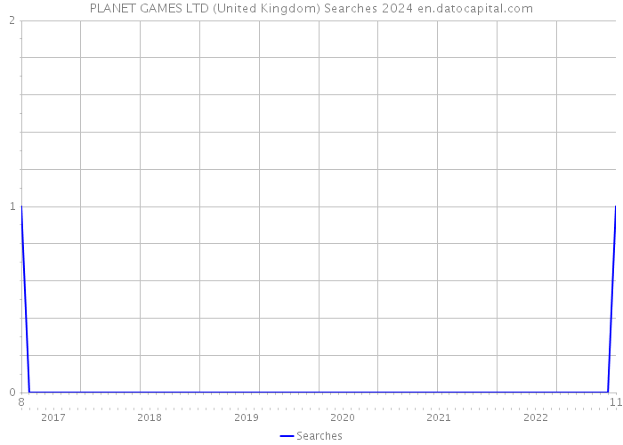 PLANET GAMES LTD (United Kingdom) Searches 2024 