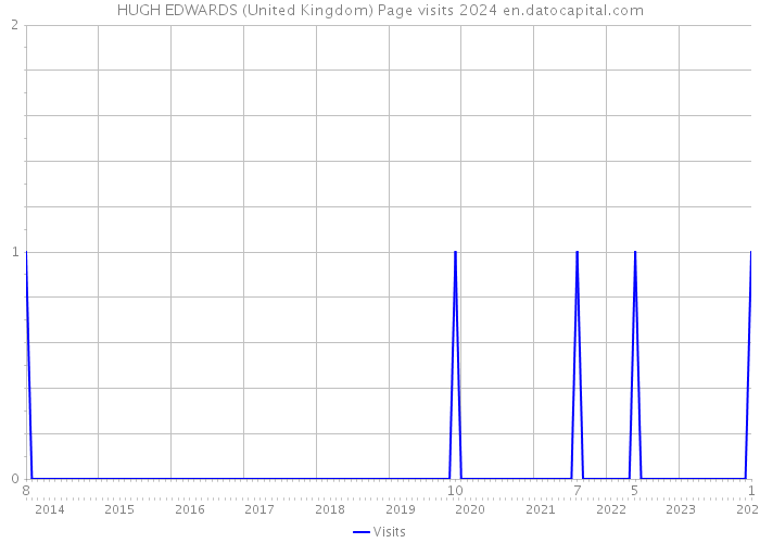 HUGH EDWARDS (United Kingdom) Page visits 2024 