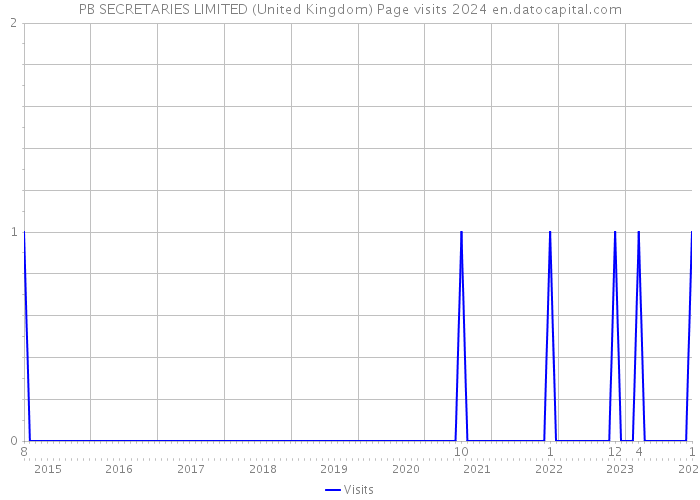 PB SECRETARIES LIMITED (United Kingdom) Page visits 2024 