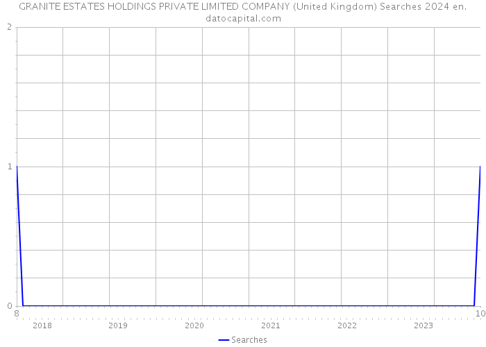 GRANITE ESTATES HOLDINGS PRIVATE LIMITED COMPANY (United Kingdom) Searches 2024 