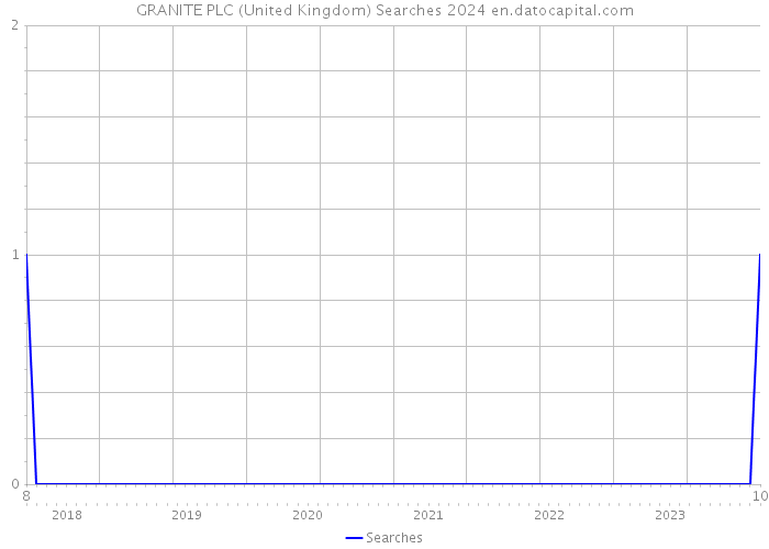 GRANITE PLC (United Kingdom) Searches 2024 
