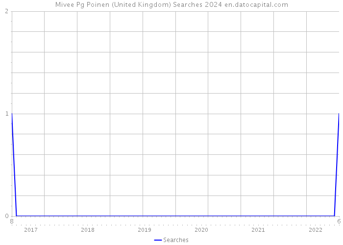 Mivee Pg Poinen (United Kingdom) Searches 2024 