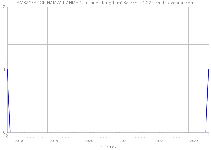 AMBASSADOR HAMZAT AHMADU (United Kingdom) Searches 2024 