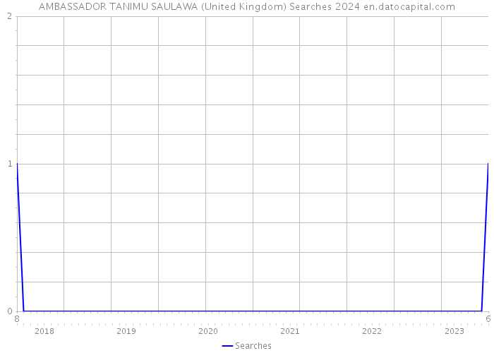 AMBASSADOR TANIMU SAULAWA (United Kingdom) Searches 2024 