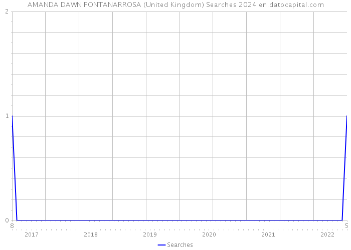 AMANDA DAWN FONTANARROSA (United Kingdom) Searches 2024 