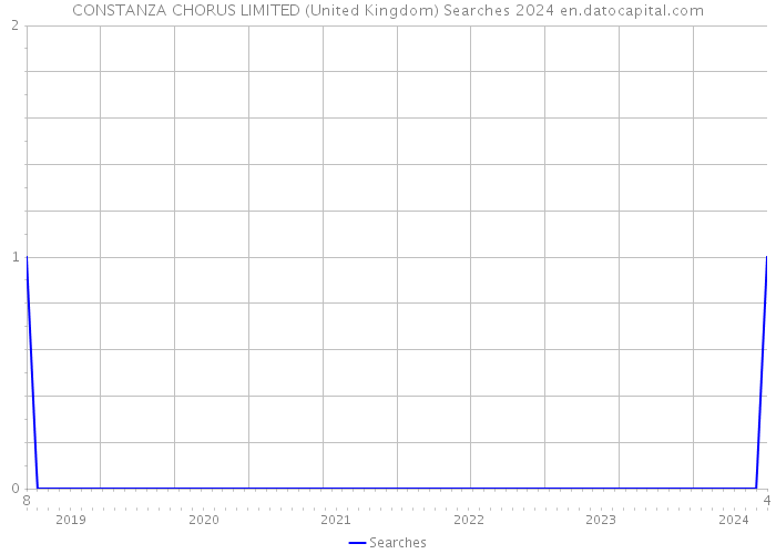 CONSTANZA CHORUS LIMITED (United Kingdom) Searches 2024 
