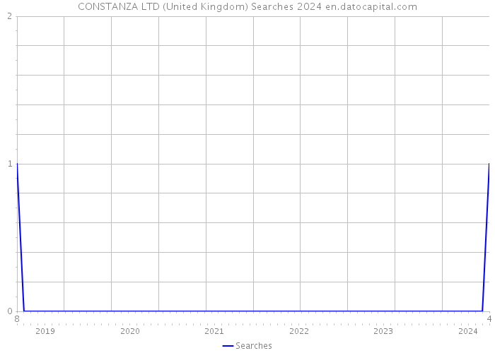 CONSTANZA LTD (United Kingdom) Searches 2024 