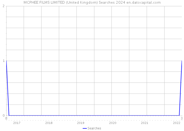 MCPHEE FILMS LIMITED (United Kingdom) Searches 2024 