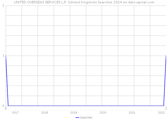 UNITED OVERSEAS SERVICES L.P. (United Kingdom) Searches 2024 