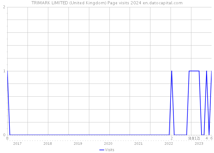 TRIMARK LIMITED (United Kingdom) Page visits 2024 