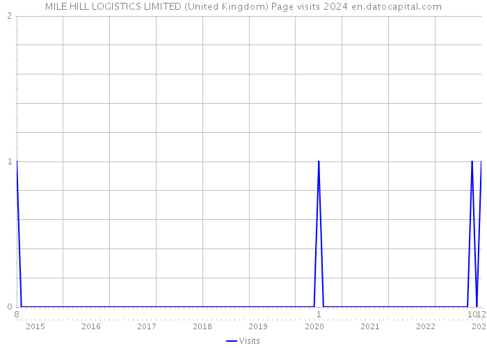 MILE HILL LOGISTICS LIMITED (United Kingdom) Page visits 2024 