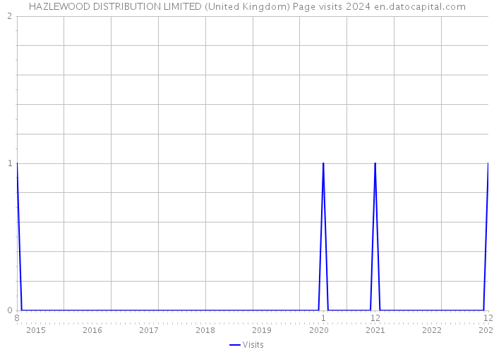 HAZLEWOOD DISTRIBUTION LIMITED (United Kingdom) Page visits 2024 