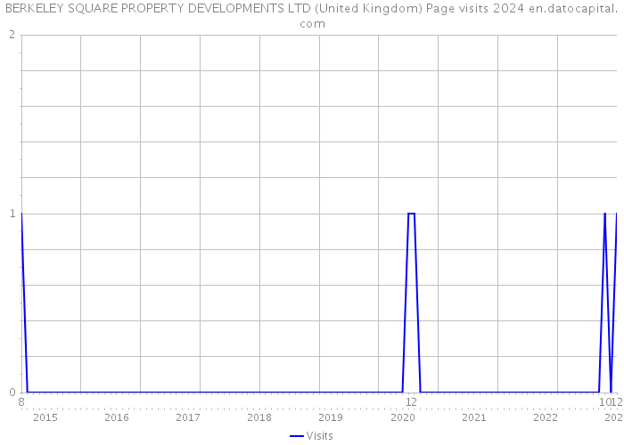 BERKELEY SQUARE PROPERTY DEVELOPMENTS LTD (United Kingdom) Page visits 2024 