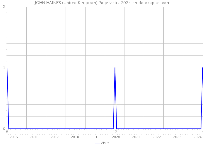 JOHN HAINES (United Kingdom) Page visits 2024 