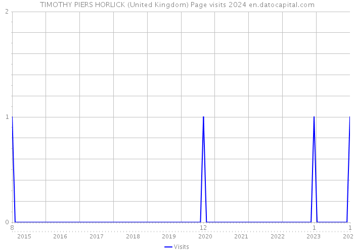 TIMOTHY PIERS HORLICK (United Kingdom) Page visits 2024 