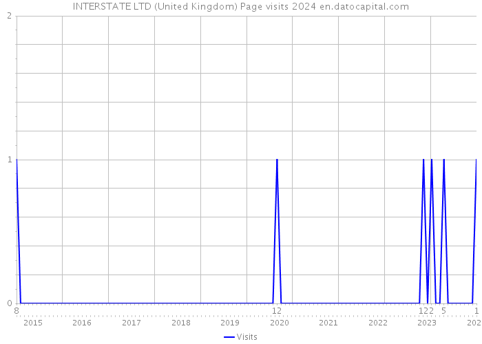 INTERSTATE LTD (United Kingdom) Page visits 2024 