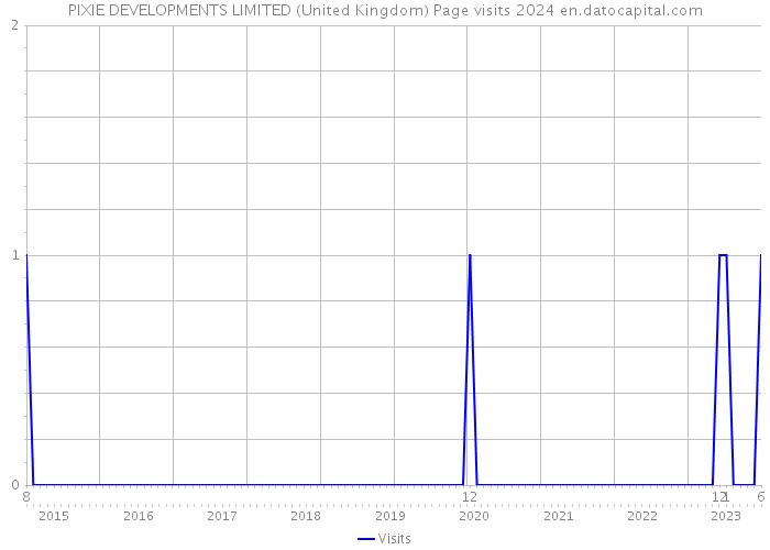PIXIE DEVELOPMENTS LIMITED (United Kingdom) Page visits 2024 